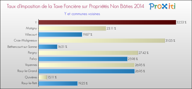 Taux d'imposition de la taxe foncière sur les immeubles et terrains non batis 2014 pour Y et les communes proches Comparaison des taux d'imposition de la taxe foncière sur les immeubles et terrains non batis 2014 pour Y et les communes voisines