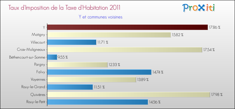 Taux d'imposition de la taxe d'habitation 2011 pour Y et les communes proches Comparaison des taux d'imposition de la taxe d'habitation 2011 pour Y et les communes voisines