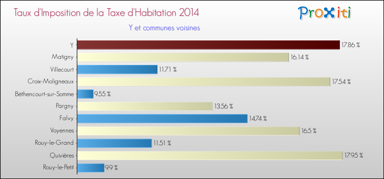 Taux d'imposition de la taxe d'habitation 2014 pour Y et les communes proches Comparaison des taux d'imposition de la taxe d'habitation 2014 pour Y et les communes voisines