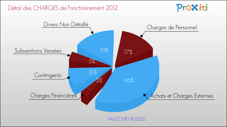Décomposition des Charges de Fonctionnement 2012 de la commune de YAUCOURT-BUSSUS Charges de Fonctionnement 2012 pour la commune de YAUCOURT-BUSSUS