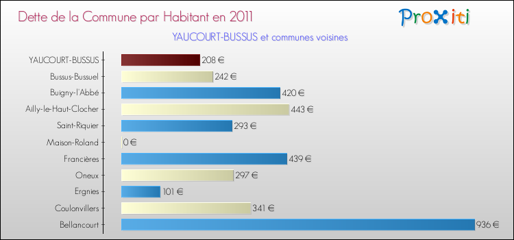 Dette par habitant de la commune en 2011 pour YAUCOURT-BUSSUS et les communes proches Comparaison de la dette par habitant de la commune en 2011 pour YAUCOURT-BUSSUS et les communes voisines