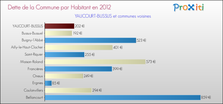 Dette par habitant de la commune en 2012 pour YAUCOURT-BUSSUS et les communes proches Comparaison de la dette par habitant de la commune en 2012 pour YAUCOURT-BUSSUS et les communes voisines