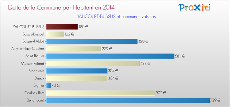 Dette par habitant de la commune en 2014 pour YAUCOURT-BUSSUS et les communes proches Comparaison de la dette par habitant de la commune en 2014 pour YAUCOURT-BUSSUS et les communes voisines