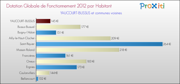 Montant des dotations globales de fonctionnement DGF par Habitant pour YAUCOURT-BUSSUS et les communes proches Comparaison des des dotations globales de fonctionnement DGF par habitant pour YAUCOURT-BUSSUS et les communes voisines