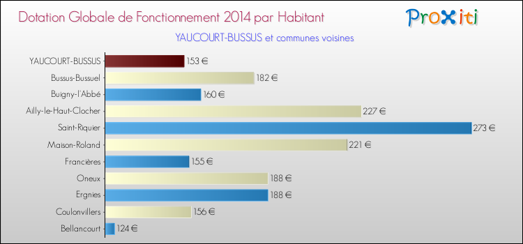 Montant des dotations globales de fonctionnement DGF par Habitant pour YAUCOURT-BUSSUS et les communes proches en 2014. Comparaison des des dotations globales de fonctionnement DGF par habitant pour YAUCOURT-BUSSUS et les communes voisines en 2014.