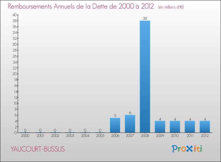 Evolution de l'annuité de la dette pour la commune de YAUCOURT-BUSSUS de 2000 à 2012 Annuités de la dette pour YAUCOURT-BUSSUS de 2000 à 2012
