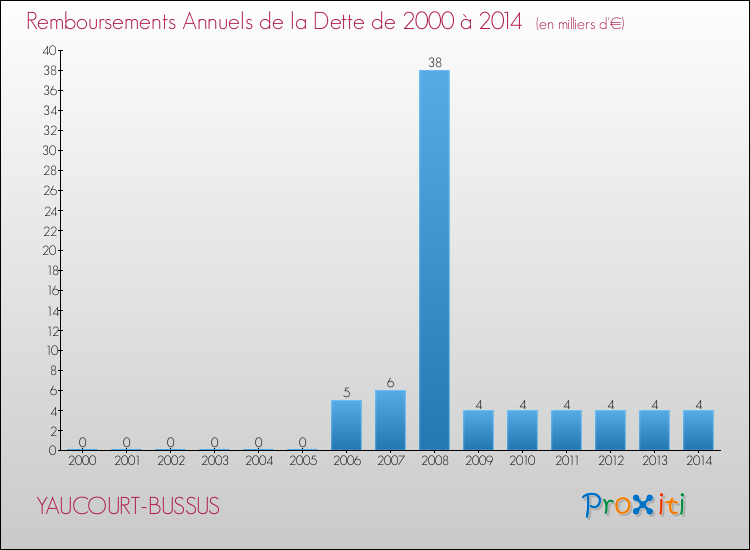 Evolution de l'annuité de la dette pour la commune de YAUCOURT-BUSSUS de 2000 à 2014 Annuités de la dette pour YAUCOURT-BUSSUS de 2000 à 2014