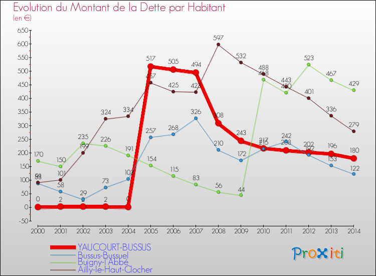 Evolution de la dette par habitant pour la commune de YAUCOURT-BUSSUS et les communes proches de 2000 à 2014 Comparaison de la dette par habitant pour YAUCOURT-BUSSUS et les communes voisines de 2000 à 2014