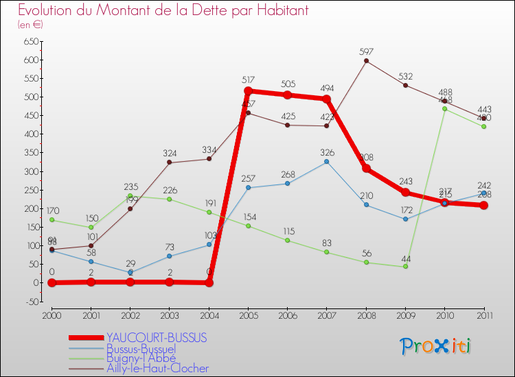 Evolution de la dette par habitant pour la commune de YAUCOURT-BUSSUS et les communes proches Comparaison de la dette par habitant pour YAUCOURT-BUSSUS et les communes voisines