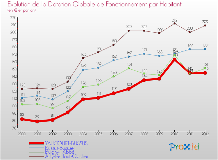 Evolution et montant de la dotation globale de fonctionnement par Habitant pour YAUCOURT-BUSSUS et les communes proches Comparaison des dotations globales de fonctionnement par habitant pour YAUCOURT-BUSSUS et les communes voisines