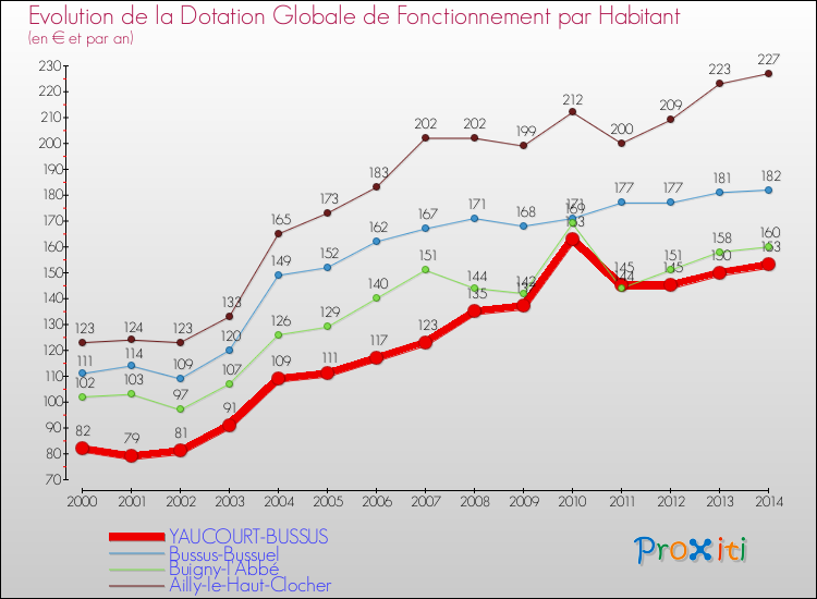 Evolution et montant de la dotation globale de fonctionnement par Habitant pour YAUCOURT-BUSSUS et les communes proches de 2000 à 2014. Comparaison des dotations globales de fonctionnement par habitant pour YAUCOURT-BUSSUS et les communes voisines de 2000 à 2014.