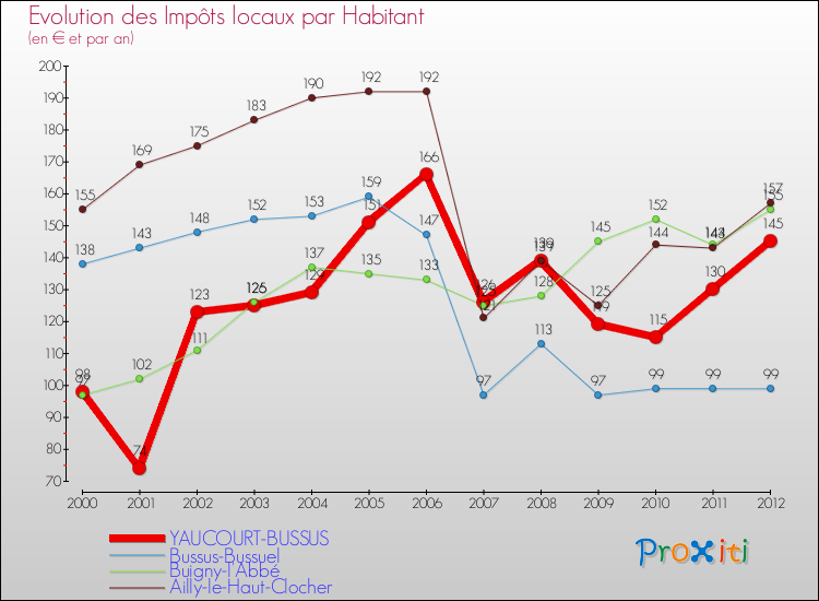 Evolution et montant des impôts locaux par Habitant pour YAUCOURT-BUSSUS et les communes proches Comparaison des impôts locaux par habitant pour YAUCOURT-BUSSUS et les communes voisines