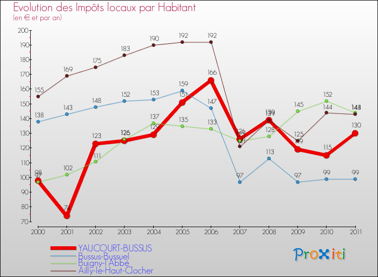 Evolution et montant des impôts locaux par Habitant pour YAUCOURT-BUSSUS et les communes proches Comparaison des impôts locaux par habitant pour YAUCOURT-BUSSUS et les communes voisines