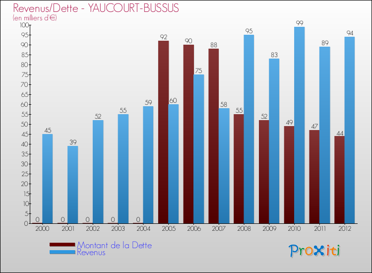 Evolution comparée de la dette et des revenus pour la commune de YAUCOURT-BUSSUS de 2000 à 2012 Comparaison de la dette et des revenus pour YAUCOURT-BUSSUS de 2000 à 2012