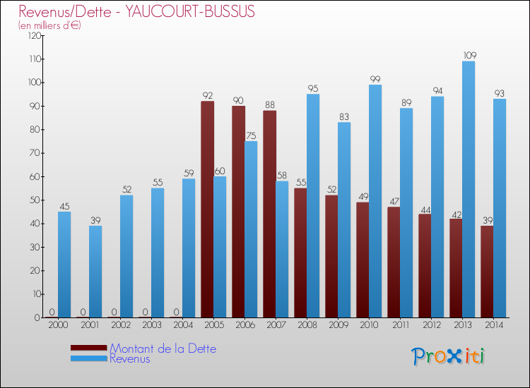 Evolution comparée de la dette et des revenus pour la commune de YAUCOURT-BUSSUS de 2000 à 2014 Comparaison de la dette et des revenus pour YAUCOURT-BUSSUS de 2000 à 2014