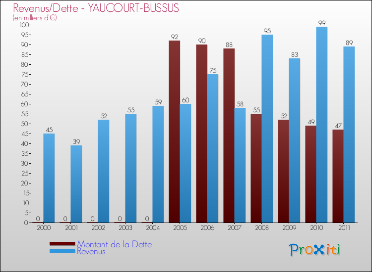 Evolution comparée de la dette et des revenus pour la commune de YAUCOURT-BUSSUS de 2000 à 2011 Comparaison de la dette et des revenus pour YAUCOURT-BUSSUS de 2000 à 2011