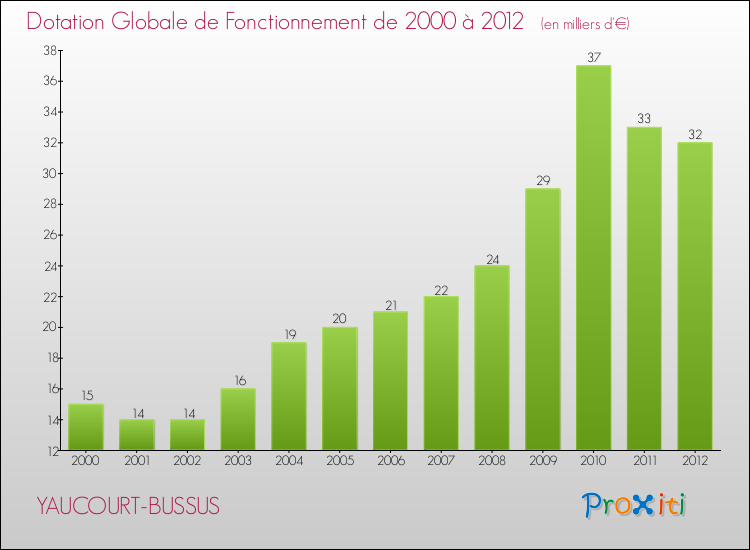 Evolution du montant de la Dotation Globale de Fonctionnement pour la commune de YAUCOURT-BUSSUS de 2000 à 2012 Evolution du montant de la Dotation Globale de Fonctionnement pour YAUCOURT-BUSSUS de 2000 à 2012