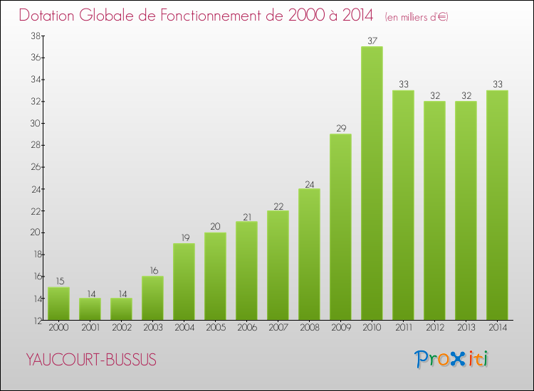 Evolution du montant de la Dotation Globale de Fonctionnement pour la commune de YAUCOURT-BUSSUS de 2000 à 2014 Evolution du montant de la Dotation Globale de Fonctionnement pour YAUCOURT-BUSSUS de 2000 à 2014