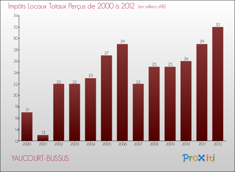 Evolution des Impôts Locaux pour la commune de YAUCOURT-BUSSUS de 2000 à 2012 Evolution des Impôts Locaux pour YAUCOURT-BUSSUS de 2000 à 2012