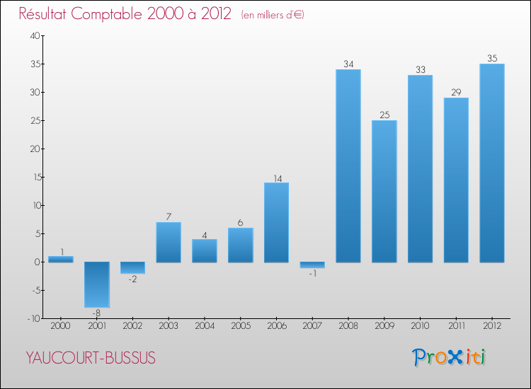 Evolution du résultat comptable pour la commune de YAUCOURT-BUSSUS de 2000 à 2012 Evolution du résultat comptable pour YAUCOURT-BUSSUS de 2000 à 2012