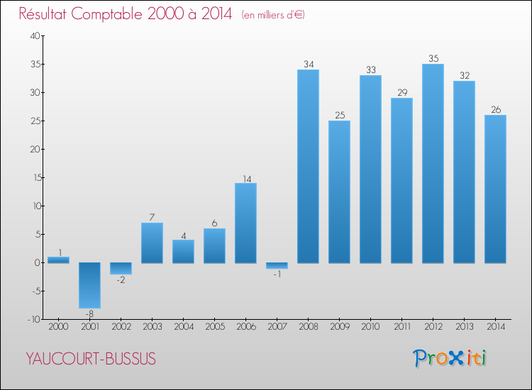 Evolution du résultat comptable pour la commune de YAUCOURT-BUSSUS de 2000 à 2014 Evolution du résultat comptable pour YAUCOURT-BUSSUS de 2000 à 2014