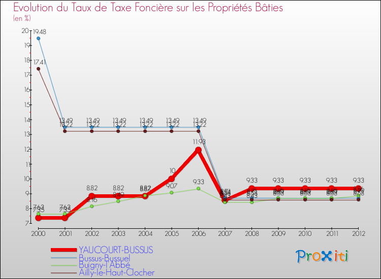 Evolution du taux de la taxe foncière sur le bati pour YAUCOURT-BUSSUS et les communes proches de 2000 à 2012 Comparaison des taux de taxe foncière sur le bati pour YAUCOURT-BUSSUS et les communes voisines de 2000 à 2012