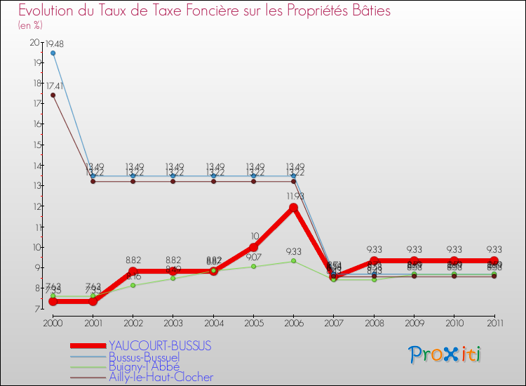 Evolution du taux de la taxe foncière sur le bati pour YAUCOURT-BUSSUS et les communes proches Comparaison des taux de taxe foncière sur le bati pour YAUCOURT-BUSSUS et les communes voisines