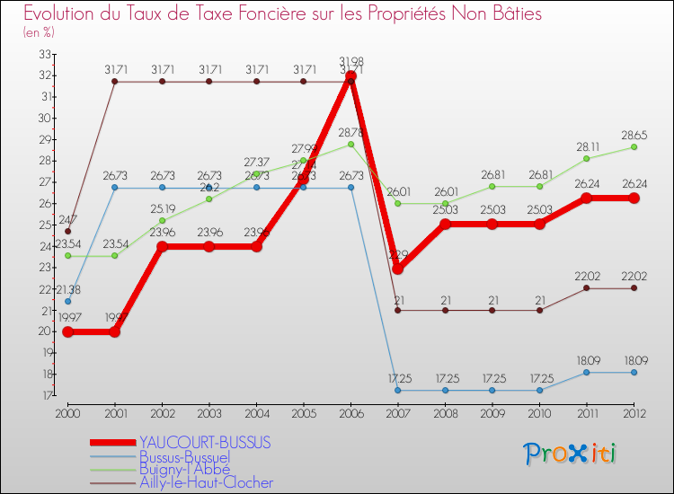 Evolution du taux de la taxe foncière sur les immeubles et terrains non batis pour YAUCOURT-BUSSUS et les communes proches de 2000 à 2012 Comparaison des taux de la taxe foncière sur les immeubles et terrains non batis pour YAUCOURT-BUSSUS et les communes voisines de 2000 à 2012