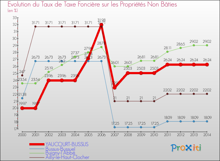Evolution du taux de la taxe foncière sur les immeubles et terrains non batis pour YAUCOURT-BUSSUS et les communes proches de 2000 à 2014 Comparaison des taux de la taxe foncière sur les immeubles et terrains non batis pour YAUCOURT-BUSSUS et les communes voisines de 2000 à 2014