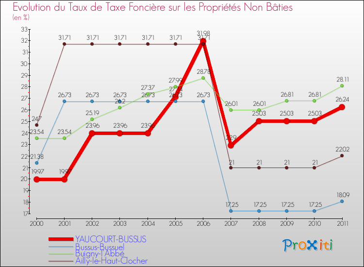 Evolution du taux de la taxe foncière sur les immeubles et terrains non batis pour YAUCOURT-BUSSUS et les communes proches Comparaison des taux de la taxe foncière sur les immeubles et terrains non batis pour YAUCOURT-BUSSUS et les communes voisines