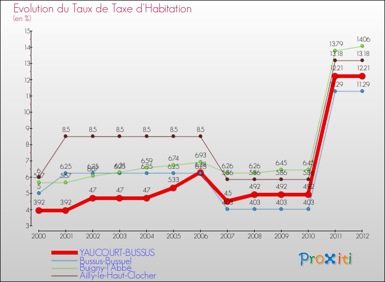 Evolution du taux de la taxe d'habitation pour YAUCOURT-BUSSUS et les communes proches Comparaison des taux de la taxe d'habitation pour YAUCOURT-BUSSUS et les communes voisines