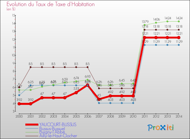 Evolution du taux de la taxe d'habitation pour YAUCOURT-BUSSUS et les communes proches de 2000 à 2014 Comparaison des taux de la taxe d'habitation pour YAUCOURT-BUSSUS et les communes voisines de 2000 à 2014