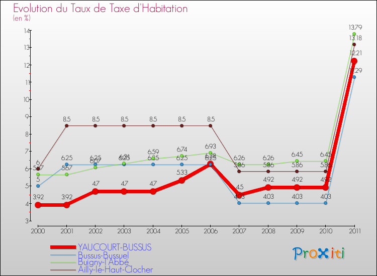 Evolution du taux de la taxe d'habitation pour YAUCOURT-BUSSUS et les communes proches Comparaison des taux de la taxe d'habitation pour YAUCOURT-BUSSUS et les communes voisines