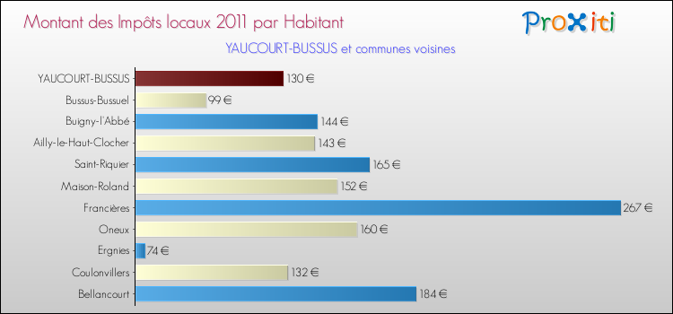 Montant des impôts locaux par Habitant pour YAUCOURT-BUSSUS et les communes proches Comparaison des impôts locaux par habitant pour YAUCOURT-BUSSUS et les communes voisines