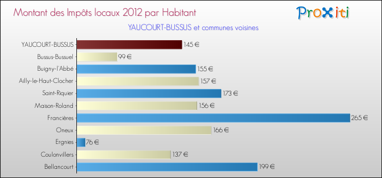 Montant des impôts locaux par Habitant pour YAUCOURT-BUSSUS et les communes proches Comparaison des impôts locaux par habitant pour YAUCOURT-BUSSUS et les communes voisines