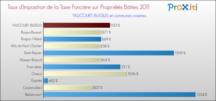 Taux d'imposition de la taxe foncière sur le bati 2011 pour YAUCOURT-BUSSUS et les communes proches Comparaison des taux d'imposition de la taxe foncière sur le bati 2011 pour YAUCOURT-BUSSUS et les communes voisines