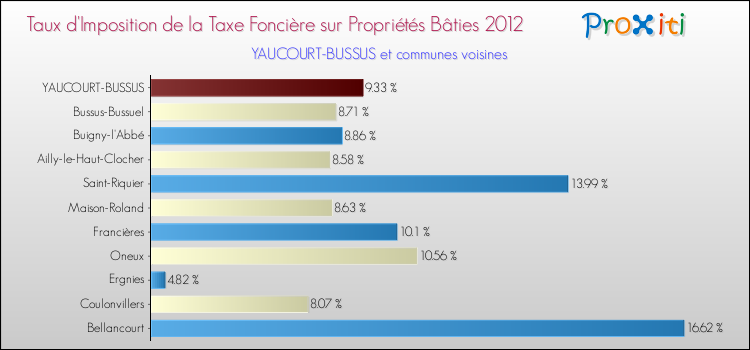 Taux d'imposition de la taxe foncière sur le bati 2012 pour YAUCOURT-BUSSUS et les communes proches Comparaison des taux d'imposition de la taxe foncière sur le bati 2012 pour YAUCOURT-BUSSUS et les communes voisines