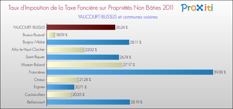 Taux d'imposition de la taxe foncière sur les immeubles et terrains non batis 2011 pour YAUCOURT-BUSSUS et les communes proches Comparaison des taux d'imposition de la taxe foncière sur les immeubles et terrains non batis 2011 pour YAUCOURT-BUSSUS et les communes voisines
