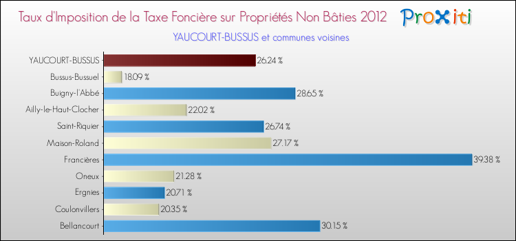 Taux d'imposition de la taxe foncière sur les immeubles et terrains non batis 2012 pour YAUCOURT-BUSSUS et les communes proches Comparaison des taux d'imposition de la taxe foncière sur les immeubles et terrains non batis 2012 pour YAUCOURT-BUSSUS et les communes voisines