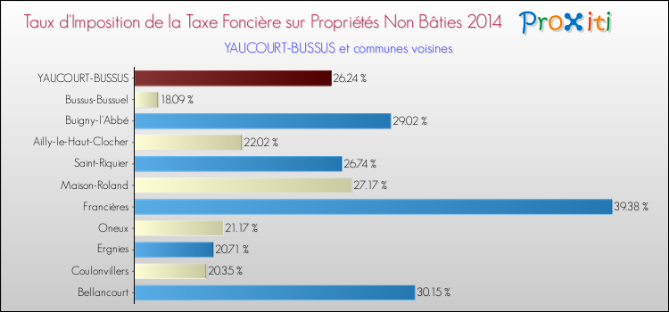 Taux d'imposition de la taxe foncière sur les immeubles et terrains non batis 2014 pour YAUCOURT-BUSSUS et les communes proches Comparaison des taux d'imposition de la taxe foncière sur les immeubles et terrains non batis 2014 pour YAUCOURT-BUSSUS et les communes voisines