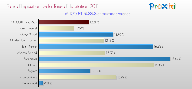 Taux d'imposition de la taxe d'habitation 2011 pour YAUCOURT-BUSSUS et les communes proches Comparaison des taux d'imposition de la taxe d'habitation 2011 pour YAUCOURT-BUSSUS et les communes voisines