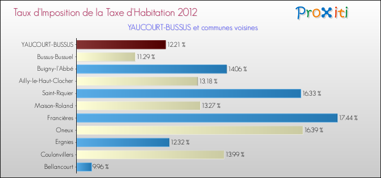 Taux d'imposition de la taxe d'habitation 2012 pour YAUCOURT-BUSSUS et les communes proches Comparaison des taux d'imposition de la taxe d'habitation 2012 pour YAUCOURT-BUSSUS et les communes voisines