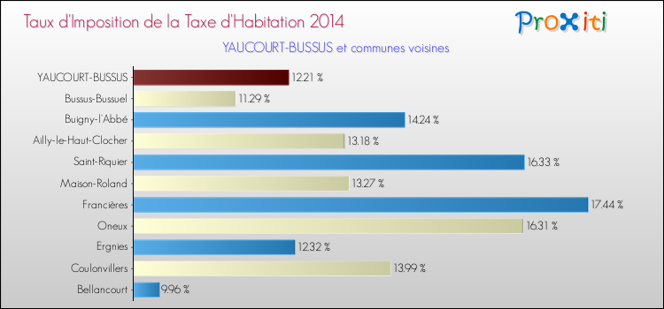 Taux d'imposition de la taxe d'habitation 2014 pour YAUCOURT-BUSSUS et les communes proches Comparaison des taux d'imposition de la taxe d'habitation 2014 pour YAUCOURT-BUSSUS et les communes voisines