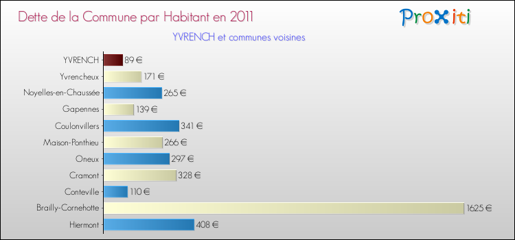 Dette par habitant de la commune en 2011 pour YVRENCH et les communes proches Comparaison de la dette par habitant de la commune en 2011 pour YVRENCH et les communes voisines