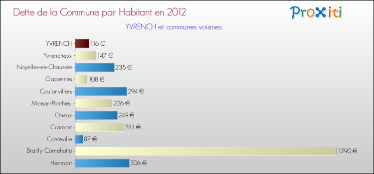 Dette par habitant de la commune en 2012 pour YVRENCH et les communes proches Comparaison de la dette par habitant de la commune en 2012 pour YVRENCH et les communes voisines