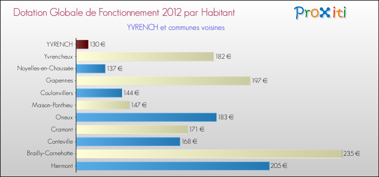 Montant des dotations globales de fonctionnement DGF par Habitant pour YVRENCH et les communes proches Comparaison des des dotations globales de fonctionnement DGF par habitant pour YVRENCH et les communes voisines