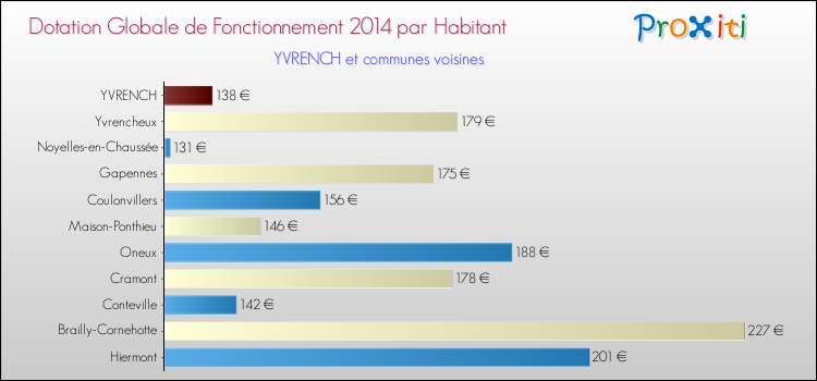 Montant des dotations globales de fonctionnement DGF par Habitant pour YVRENCH et les communes proches en 2014. Comparaison des des dotations globales de fonctionnement DGF par habitant pour YVRENCH et les communes voisines en 2014.