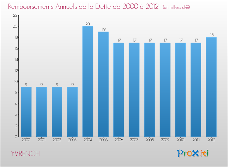 Evolution de l'annuité de la dette pour la commune de YVRENCH de 2000 à 2012 Annuités de la dette pour YVRENCH de 2000 à 2012