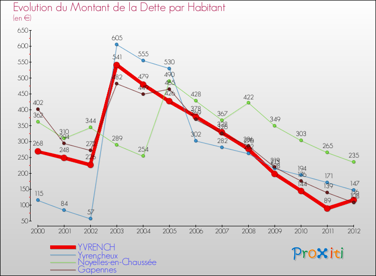 Evolution de la dette par habitant pour la commune de YVRENCH et les communes proches de 2000 à 2012 Comparaison de la dette par habitant pour YVRENCH et les communes voisines de 2000 à 2012