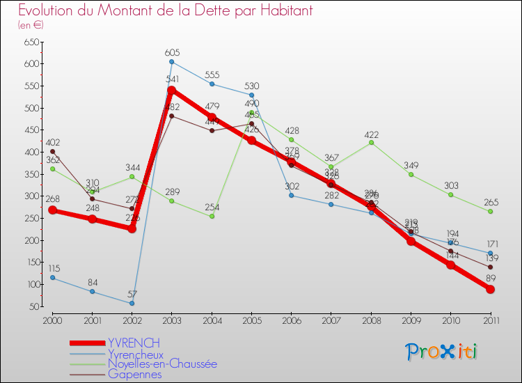 Evolution de la dette par habitant pour la commune de YVRENCH et les communes proches Comparaison de la dette par habitant pour YVRENCH et les communes voisines